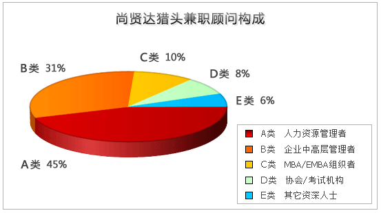 尚賢達(dá)兼職獵頭顧問構(gòu)成