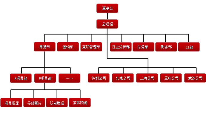 尚賢達獵頭公司組織架構圖