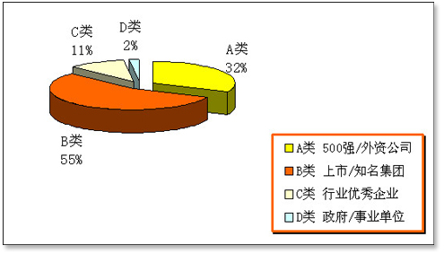 獵頭客戶