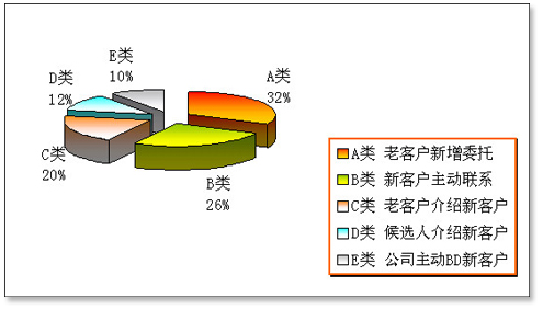 獵頭客戶來源